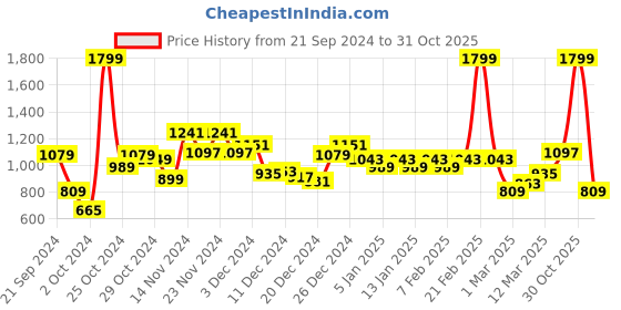 myntra.com Peter England Casuals Men Yellow & White Printed Pullover peter england casuals Price History Graph from 21 Sep 2024 to 31 Oct 2025