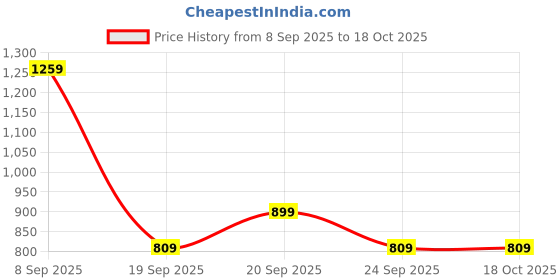 myntra.com Peter England Casuals Men Yellow & White Striped Pullover peter england casuals Price History Graph from 8 Sep 2025 to 18 Oct 2025