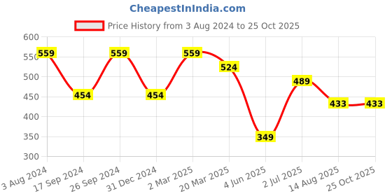 myntra.com Peter England Casuals Men Yellow Printed Slim Fit T-shirt peter england casuals Price History Graph from 3 Aug 2024 to 25 Oct 2025