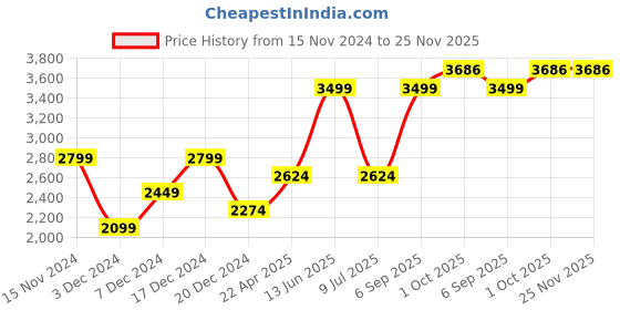 myntra.com Peter England Casuals Mock Collar Acrylic Front-Open Sweater peter england casuals Price History Graph from 15 Nov 2024 to 24 Nov 2025