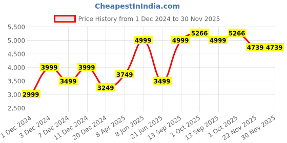 myntra.com Peter England Casuals Mock Collar Bomber Jacket peter england casuals Price History Graph from 1 Dec 2024 to 29 Nov 2025