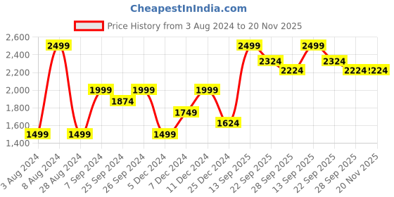 myntra.com Peter England Casuals Mock Collar Gilet Padded Jacket peter england casuals Price History Graph from 3 Aug 2024 to 20 Nov 2025
