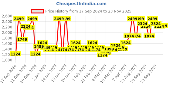 myntra.com Peter England Casuals Mock Collar Pullover Sweatshirt peter england casuals Price History Graph from 17 Sep 2024 to 23 Nov 2025