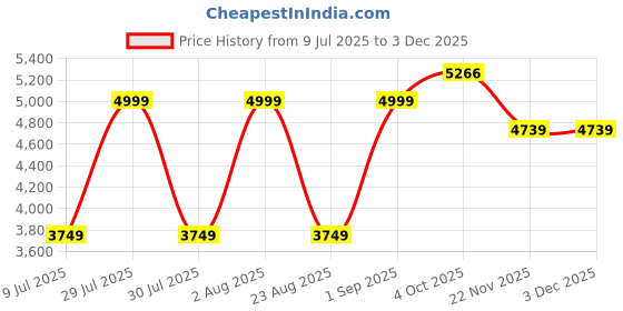 myntra.com Peter England Casuals Mock Collar Varsity Jacket peter england casuals Price History Graph from 9 Jul 2025 to 3 Dec 2025