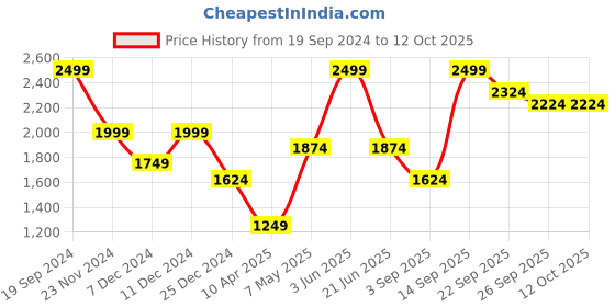 myntra.com Peter England Casuals Open Knit Peter Pan Collar Front-Open Sweater peter england casuals Price History Graph from 19 Sep 2024 to 11 Oct 2025