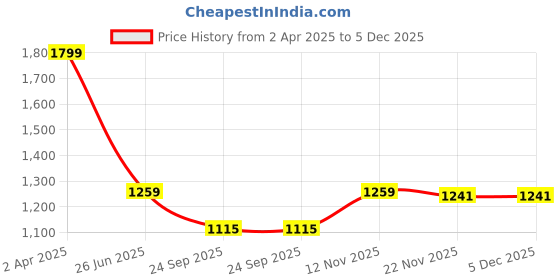 myntra.com peter england casuals Peter England CasualsRegular fit printed half sleeve cuban collar shirt peter england casuals Price History Graph from 2 Apr 2025 to 5 Dec 2025