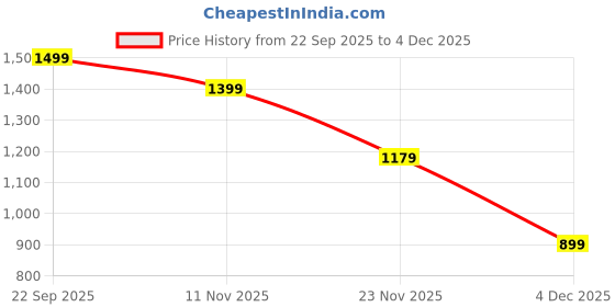 myntra.com peter england casuals Peter England Men Printed Long Sleeves Sweatshirt peter england casuals Price History Graph from 22 Sep 2025 to 4 Dec 2025