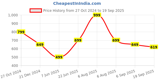 myntra.com peter england casuals Peter England Men Printed Slim Fit Causal T-shirt peter england casuals Price History Graph from 27 Oct 2024 to 19 Sep 2025
