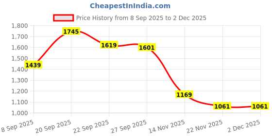 myntra.com peter england casuals Peter England Textured Crew Neck Pullover peter england casuals Price History Graph from 8 Sep 2025 to 2 Dec 2025