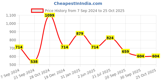 myntra.com Peter England Casuals Polo Collar Regular Fit T-shirt peter england casuals Price History Graph from 7 Sep 2024 to 25 Oct 2025