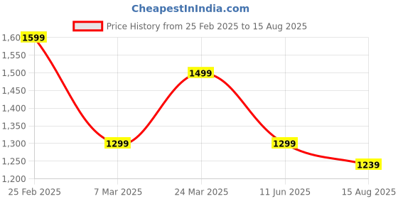 myntra.com Peter England Casuals Polo Collar Short Sleeves Cotton T-shirt peter england casuals Price History Graph from 25 Feb 2025 to 15 Aug 2025