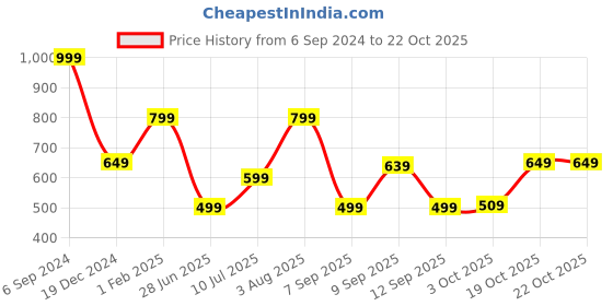 myntra.com Peter England Casuals Polo Collar Slim Fit Knitted T-Shirt peter england casuals Price History Graph from 6 Sep 2024 to 21 Oct 2025