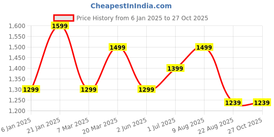 myntra.com Peter England Casuals Polo Collar Slim Fit Pure Cotton T-shirt peter england casuals Price History Graph from 6 Jan 2025 to 27 Oct 2025