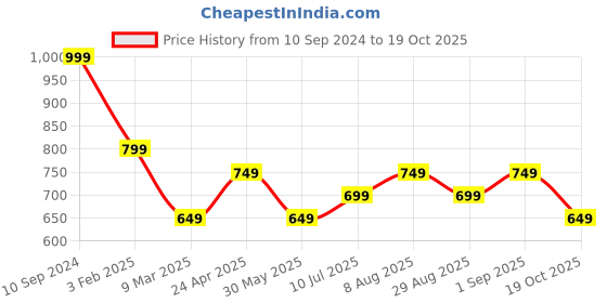 myntra.com Peter England Casuals Polo Collar Slim Fit T-shirt peter england casuals Price History Graph from 10 Sep 2024 to 19 Oct 2025