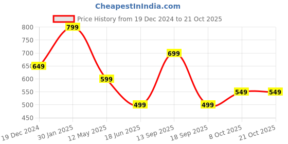 myntra.com Peter England Casuals Polo Collar Slim Fit T-shirt peter england casuals Price History Graph from 19 Dec 2024 to 21 Oct 2025