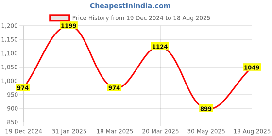 myntra.com Peter England Casuals Polo Collar Slim Fit T-shirt peter england casuals Price History Graph from 19 Dec 2024 to 18 Aug 2025