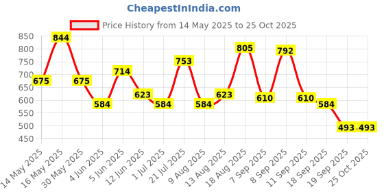 myntra.com Peter England Casuals Polo Collar T-shirt peter england casuals Price History Graph from 14 May 2025 to 24 Oct 2025