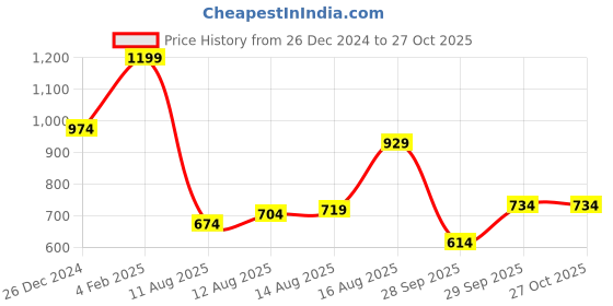 myntra.com Peter England Casuals Printed Polo Collar Slim Fit T-shirt peter england casuals Price History Graph from 26 Dec 2024 to 26 Oct 2025