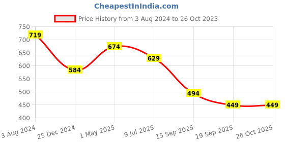 myntra.com Peter England Casuals Printed Slim Fit T-shirt peter england casuals Price History Graph from 3 Aug 2024 to 26 Oct 2025