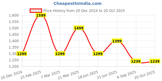 myntra.com Peter England Casuals Pure Cotton Slim Fit Checked Casual Shirt peter england casuals Price History Graph from 20 Dec 2024 to 20 Oct 2025