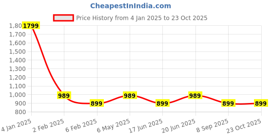 myntra.com Peter England Casuals Regular Fit Opaque Printed Casual Shirt peter england casuals Price History Graph from 4 Jan 2025 to 23 Oct 2025