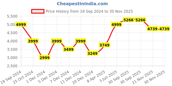myntra.com Peter England Casuals Reversible Bomber Jacket peter england casuals Price History Graph from 19 Sep 2024 to 30 Nov 2025