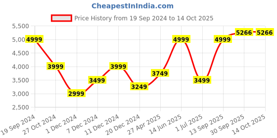 myntra.com Peter England Casuals Reversible Bomber Jacket peter england casuals Price History Graph from 19 Sep 2024 to 14 Oct 2025