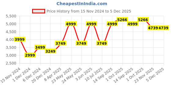 myntra.com Peter England Casuals Reversible Bomber Jacket peter england casuals Price History Graph from 15 Nov 2024 to 5 Dec 2025