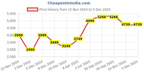 myntra.com Peter England Casuals Reversible Bomber Jacket peter england casuals Price History Graph from 15 Nov 2024 to 5 Dec 2025