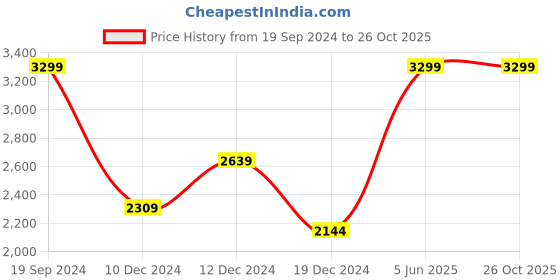 myntra.com Peter England Casuals Ribbed Cotton Sweatshirt peter england casuals Price History Graph from 19 Sep 2024 to 26 Oct 2025