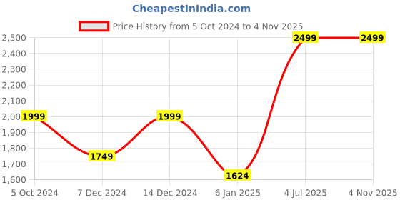myntra.com Peter England Casuals Round Neck Cotton Sweatshirt peter england casuals Price History Graph from 5 Oct 2024 to 2 Nov 2025