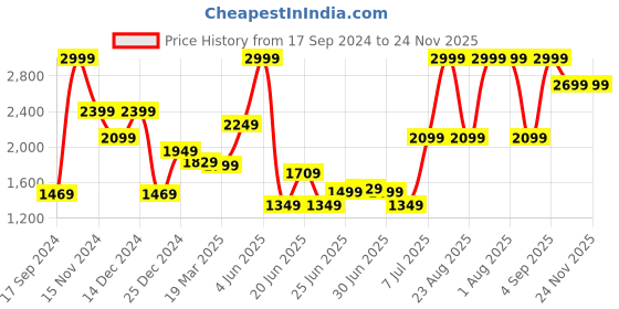 myntra.com Peter England Casuals Round Neck Cricket Inspired Pullover Sweatshirt peter england casuals Price History Graph from 17 Sep 2024 to 24 Nov 2025