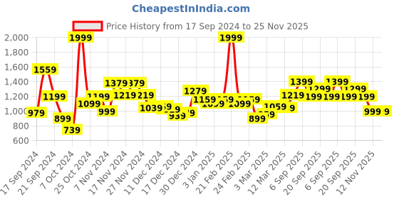 myntra.com Peter England Casuals Round Neck Long Sleeves Colourblocked Ribbed Hem Regular Pullover peter england casuals Price History Graph from 17 Sep 2024 to 24 Nov 2025
