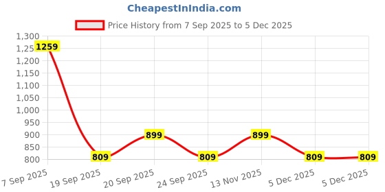 myntra.com Peter England Casuals Round Neck Long Sleeves Pullover Sweatshirt peter england casuals Price History Graph from 7 Sep 2025 to 5 Dec 2025