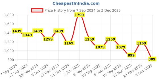 myntra.com Peter England Casuals Round Neck Pullover peter england casuals Price History Graph from 7 Sep 2024 to 3 Dec 2025