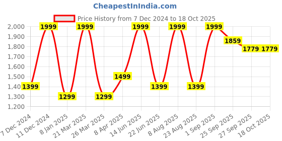 myntra.com Peter England Casuals Round Neck Pullover peter england casuals Price History Graph from 7 Dec 2024 to 17 Oct 2025