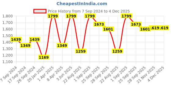 myntra.com Peter England Casuals Round Neck Pullover Sweatshirt peter england casuals Price History Graph from 7 Sep 2024 to 3 Dec 2025