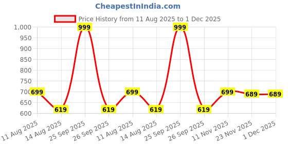 myntra.com Peter England Casuals Round Neck Regular Fit T-shirt peter england casuals Price History Graph from 11 Aug 2025 to 1 Dec 2025