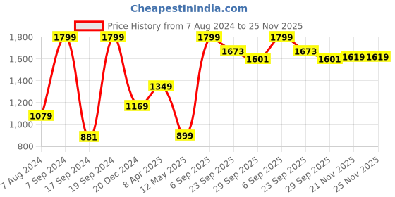 myntra.com Peter England Casuals Round Neck Sweatshirt peter england casuals Price History Graph from 7 Aug 2024 to 24 Nov 2025