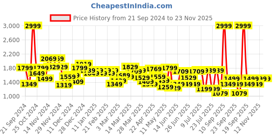 myntra.com Peter England Casuals Self Design Acrylic Pullover peter england casuals Price History Graph from 21 Sep 2024 to 23 Nov 2025