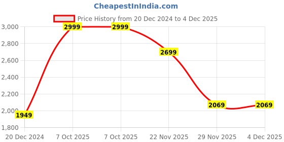 myntra.com Peter England Casuals Self Design Pure Acrylic Pullover peter england casuals Price History Graph from 20 Dec 2024 to 4 Dec 2025