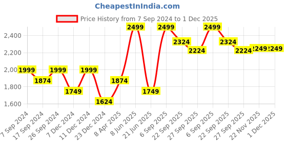 myntra.com Peter England Casuals Self Design Sweatshirt peter england casuals Price History Graph from 7 Sep 2024 to 30 Nov 2025