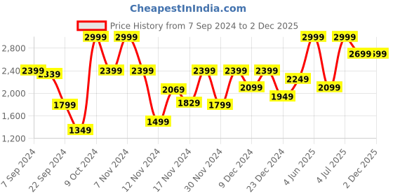 myntra.com Peter England Casuals Self Designed Mock Collar Pure Acrylic Sweater peter england casuals Price History Graph from 7 Sep 2024 to 1 Dec 2025