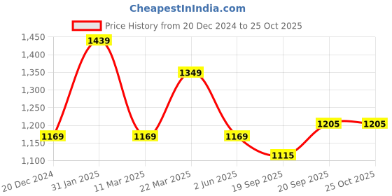 myntra.com Peter England Casuals Short Sleeves Polo Collar Slim Fit T-shirt peter england casuals Price History Graph from 20 Dec 2024 to 25 Oct 2025