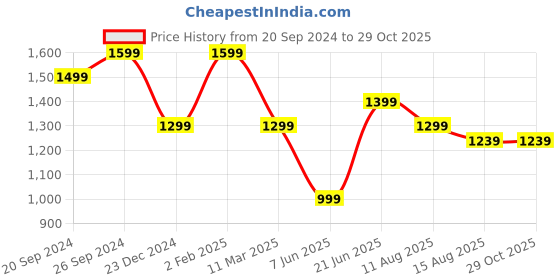 myntra.com Peter England Casuals Slim Fit Checked Pure Cotton Casual Shirt peter england casuals Price History Graph from 20 Sep 2024 to 29 Oct 2025