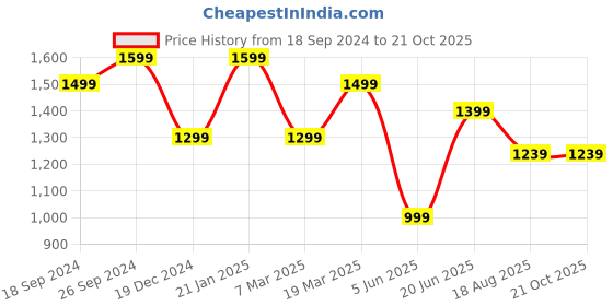 myntra.com Peter England Casuals Slim Fit Checked Pure Cotton Casual Shirt peter england casuals Price History Graph from 18 Sep 2024 to 21 Oct 2025