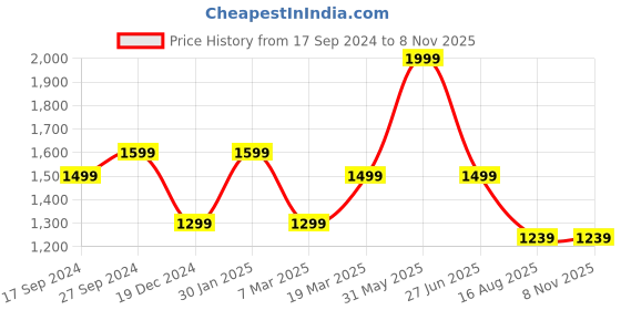myntra.com Peter England Casuals Slim Fit Checked Spread Collar Pure Cotton Casual Shirt peter england casuals Price History Graph from 17 Sep 2024 to 7 Nov 2025
