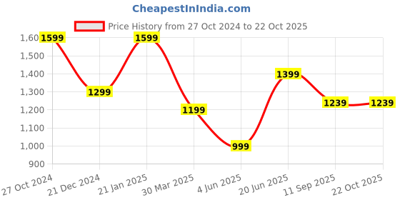 myntra.com Peter England Casuals Slim Fit Cotton Casual Shirt peter england casuals Price History Graph from 27 Oct 2024 to 22 Oct 2025