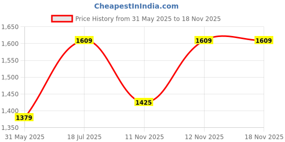 myntra.com Peter England Casuals Slim Fit Cotton Casual Shirt peter england casuals Price History Graph from 31 May 2025 to 18 Nov 2025