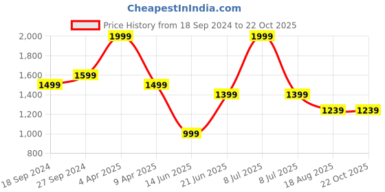 myntra.com Peter England Casuals Slim Fit Floral Printed Casual Pure Cotton Shirt peter england casuals Price History Graph from 18 Sep 2024 to 21 Oct 2025